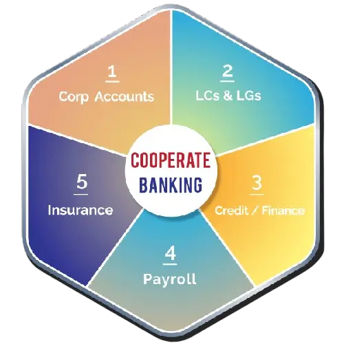 cooperate banking