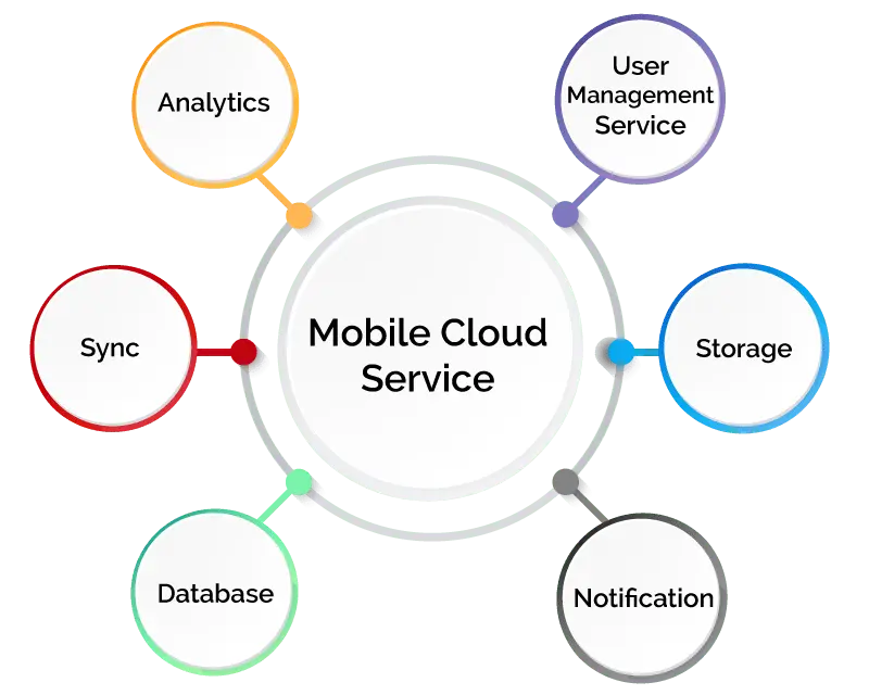 mobile cloud service graph